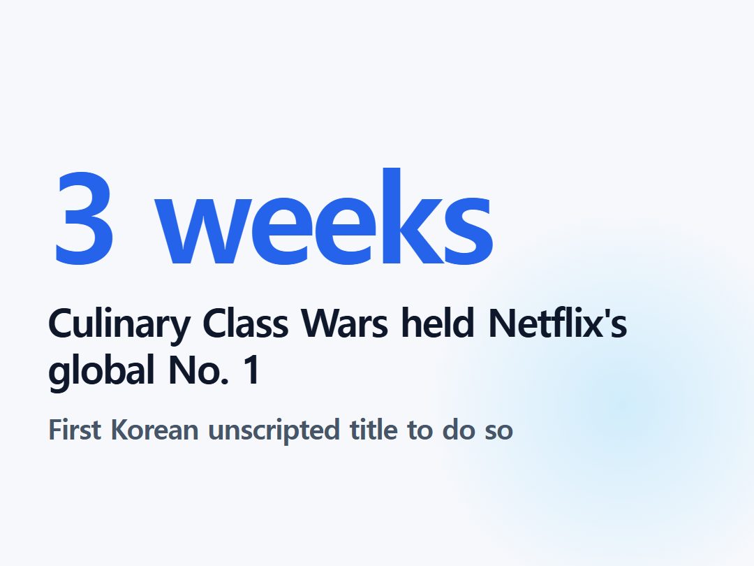 Culinary Class Wars held Netflix's global No. 1
