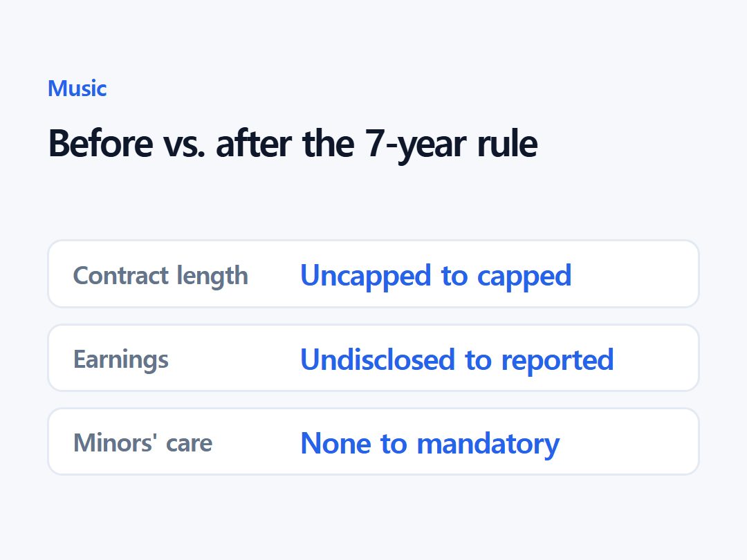 Before vs. after the 7-year rule