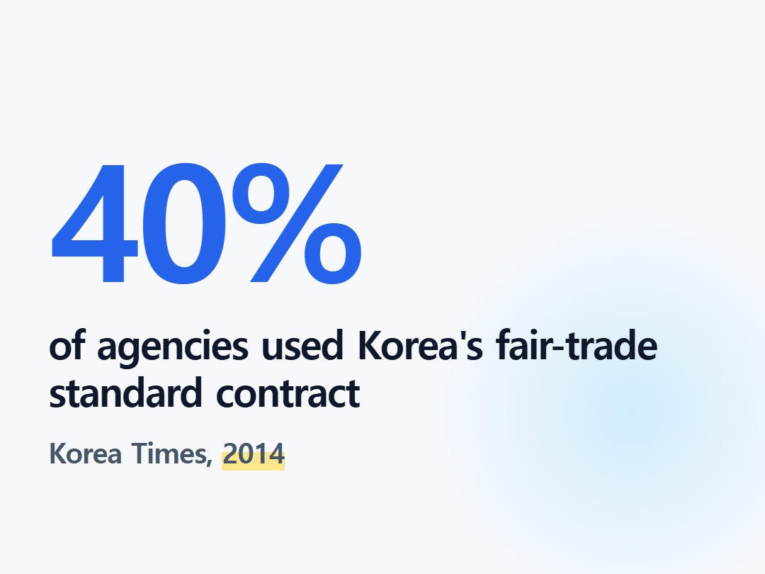 of agencies used Korea's fair-trade standard contract