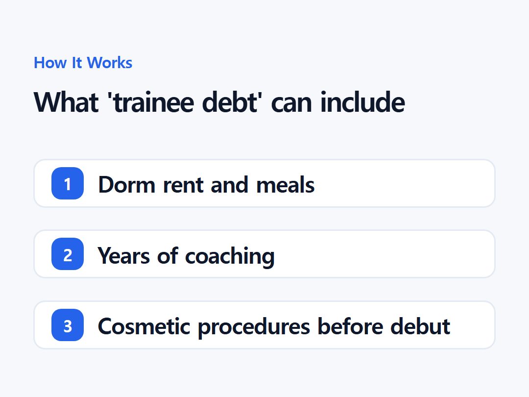 What 'trainee debt' can include