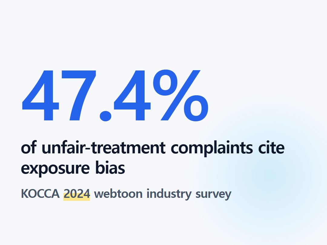 of unfair-treatment complaints cite exposure bias