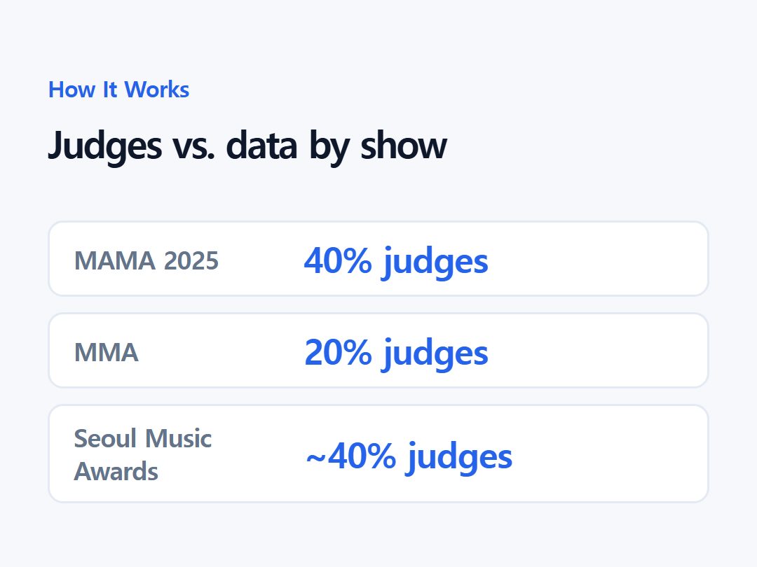 Judges vs. data by show