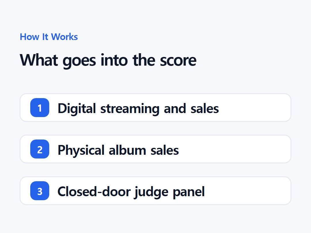 What goes into the score