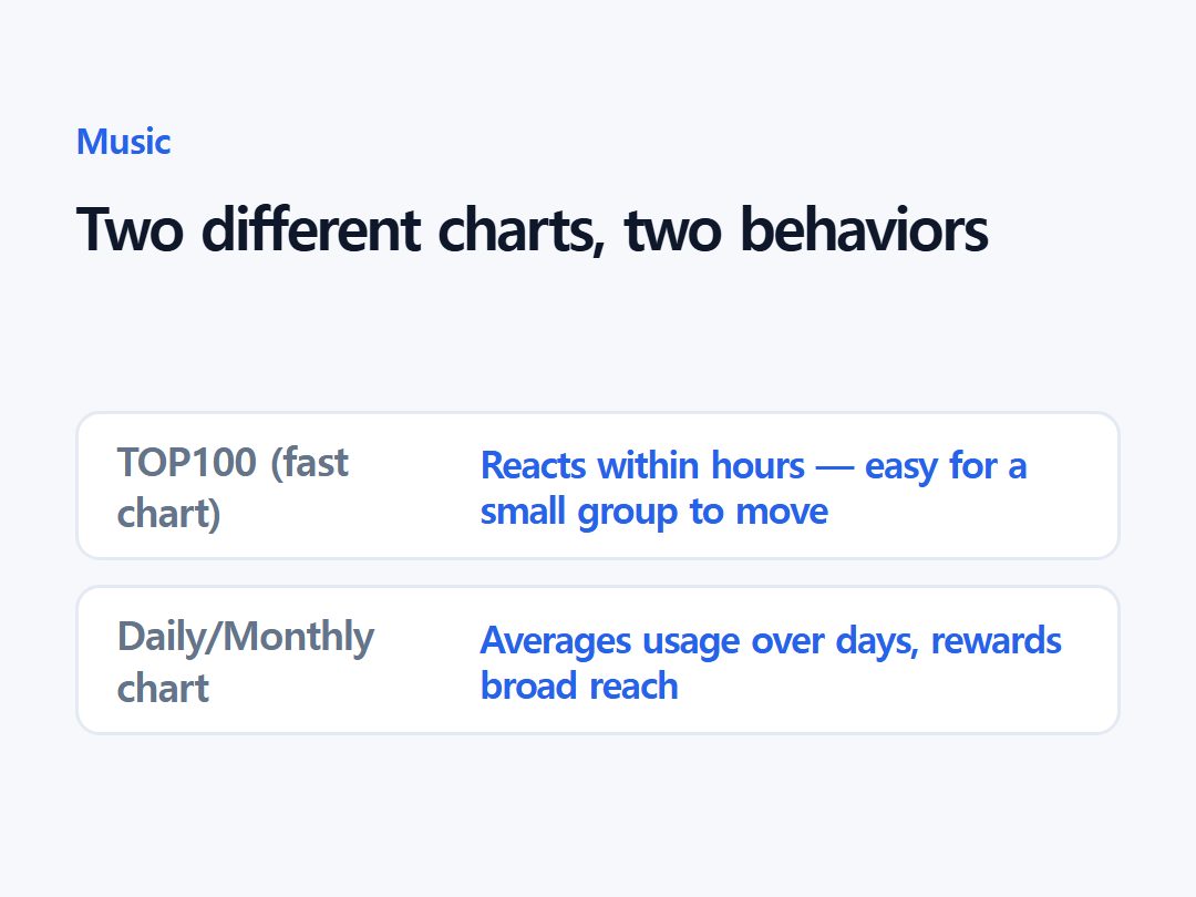Two different charts, two behaviors