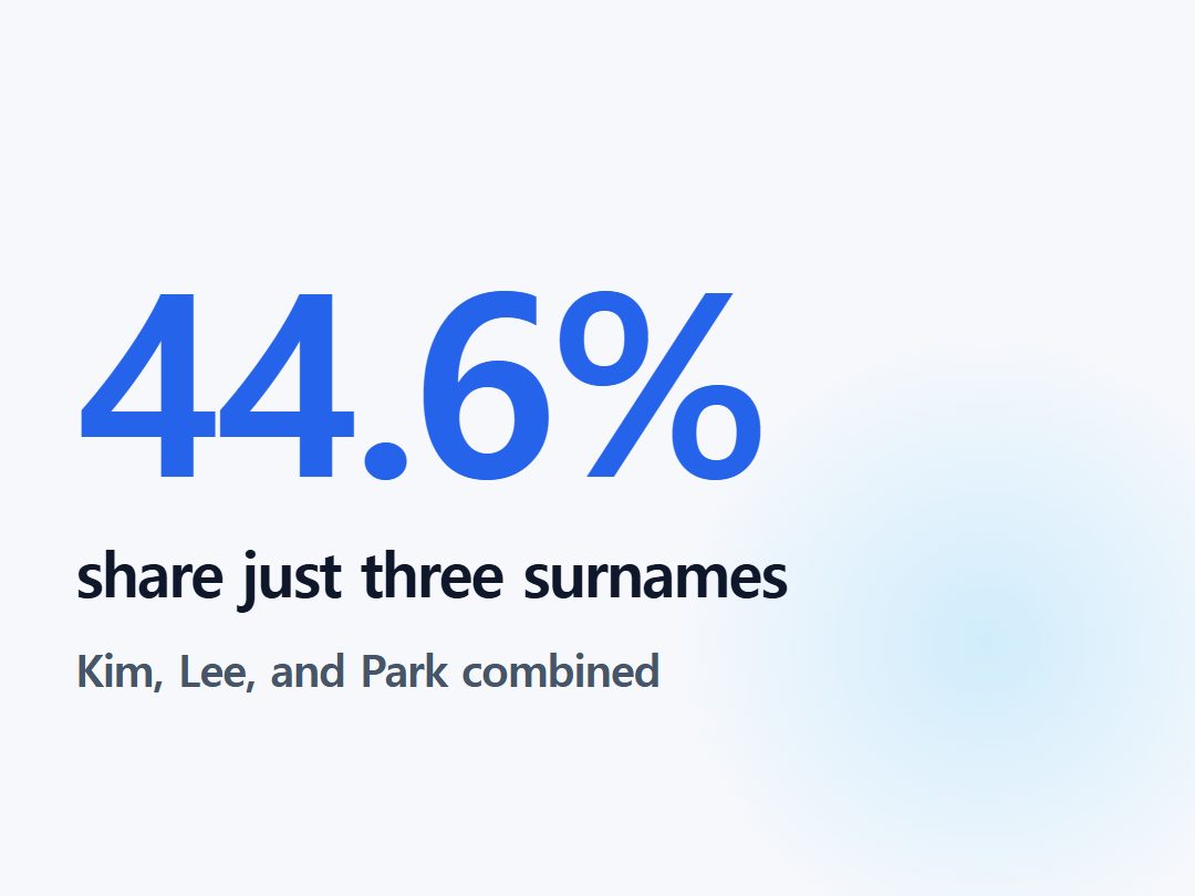 share just three surnames