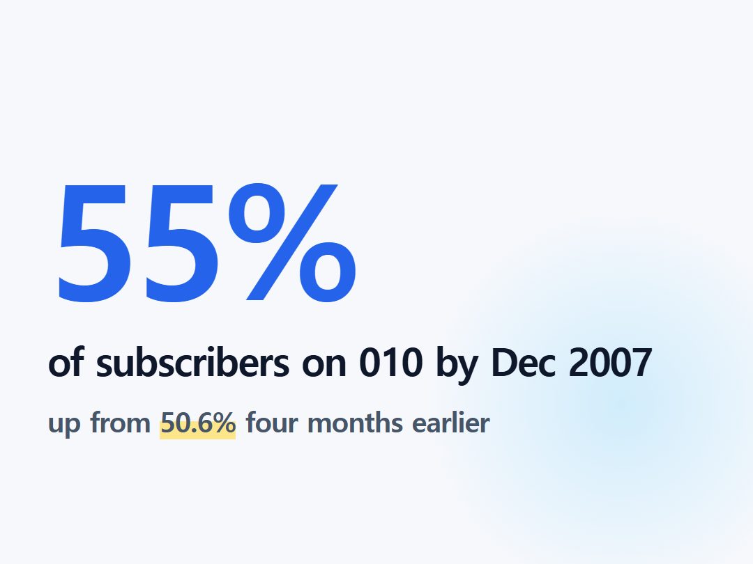 of subscribers on 010 by Dec 2007