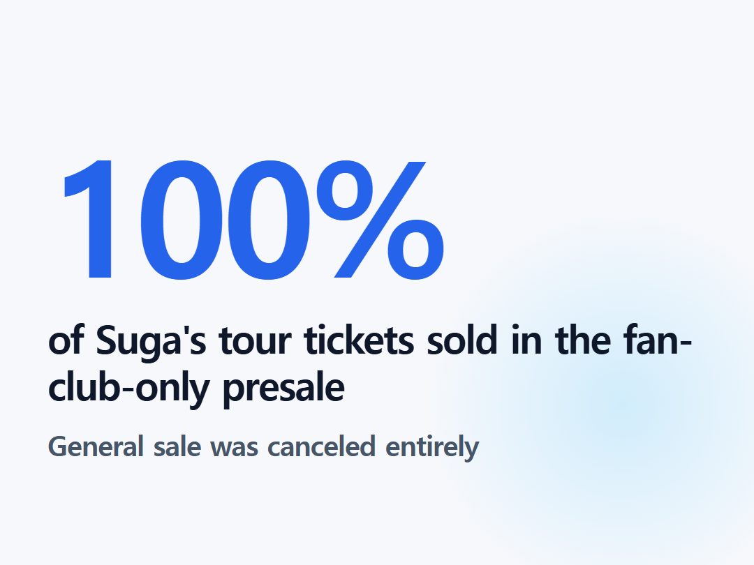 of Suga's tour tickets sold in the fan-club-only presale