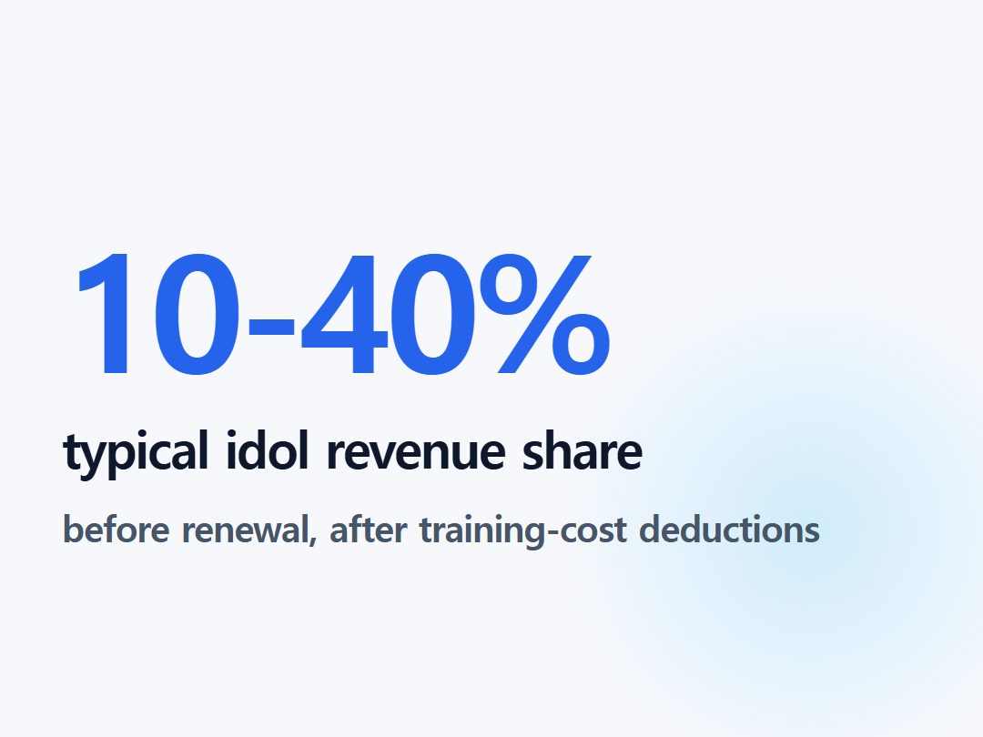 typical idol revenue share