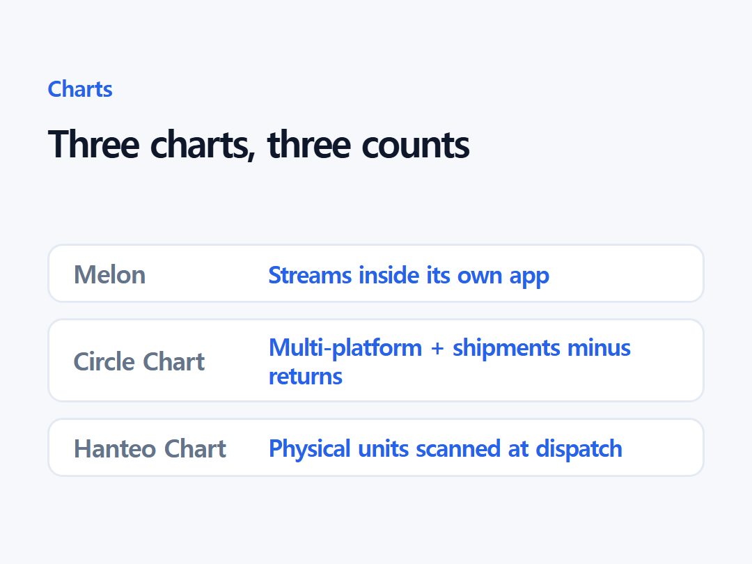 Three charts, three counts