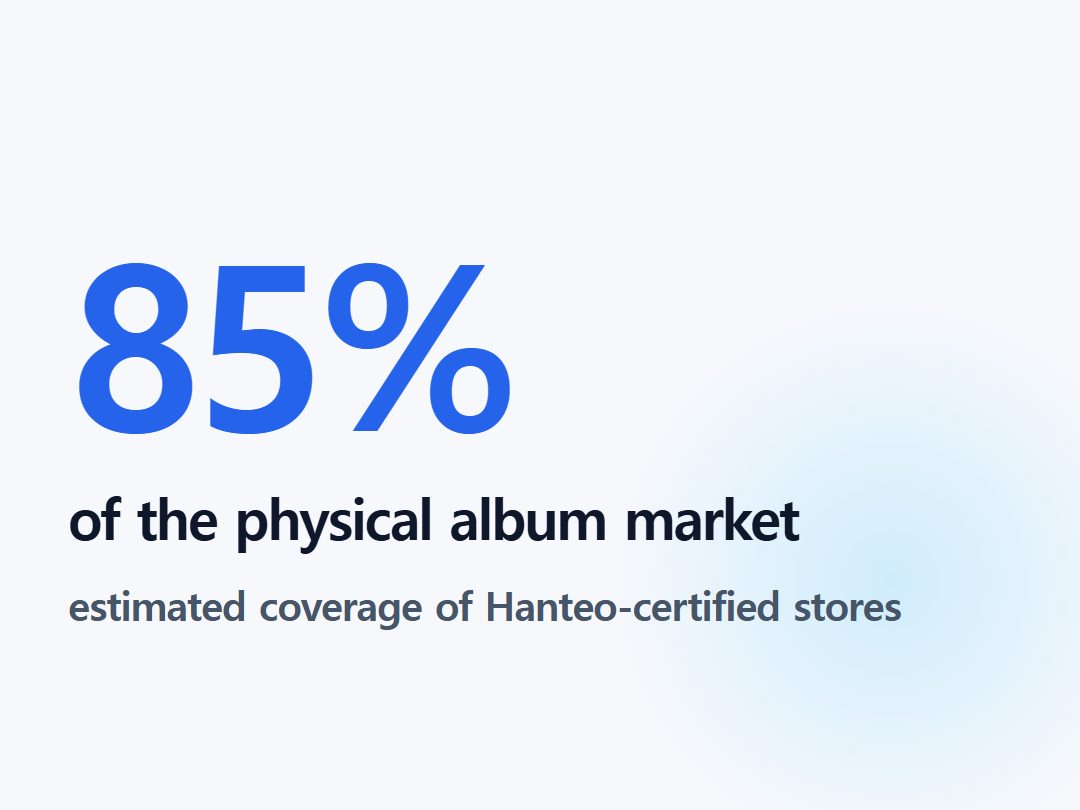 of the physical album market