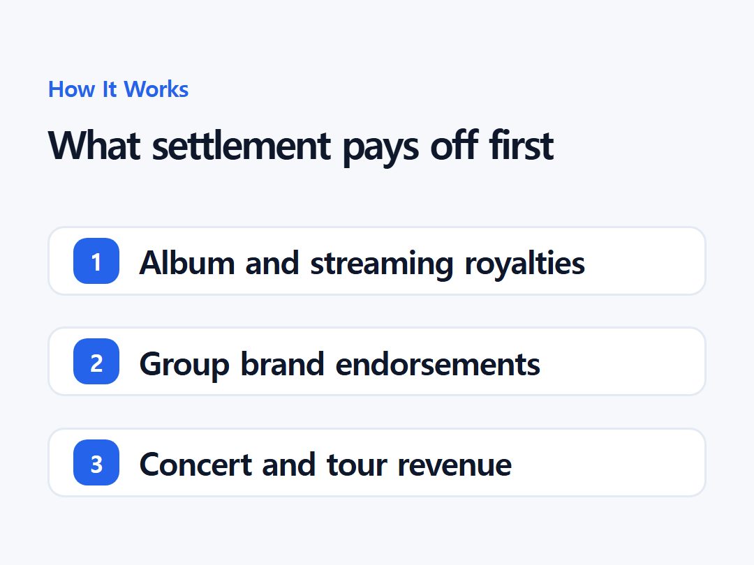 What settlement pays off first
