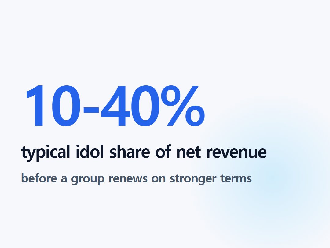 typical idol share of net revenue