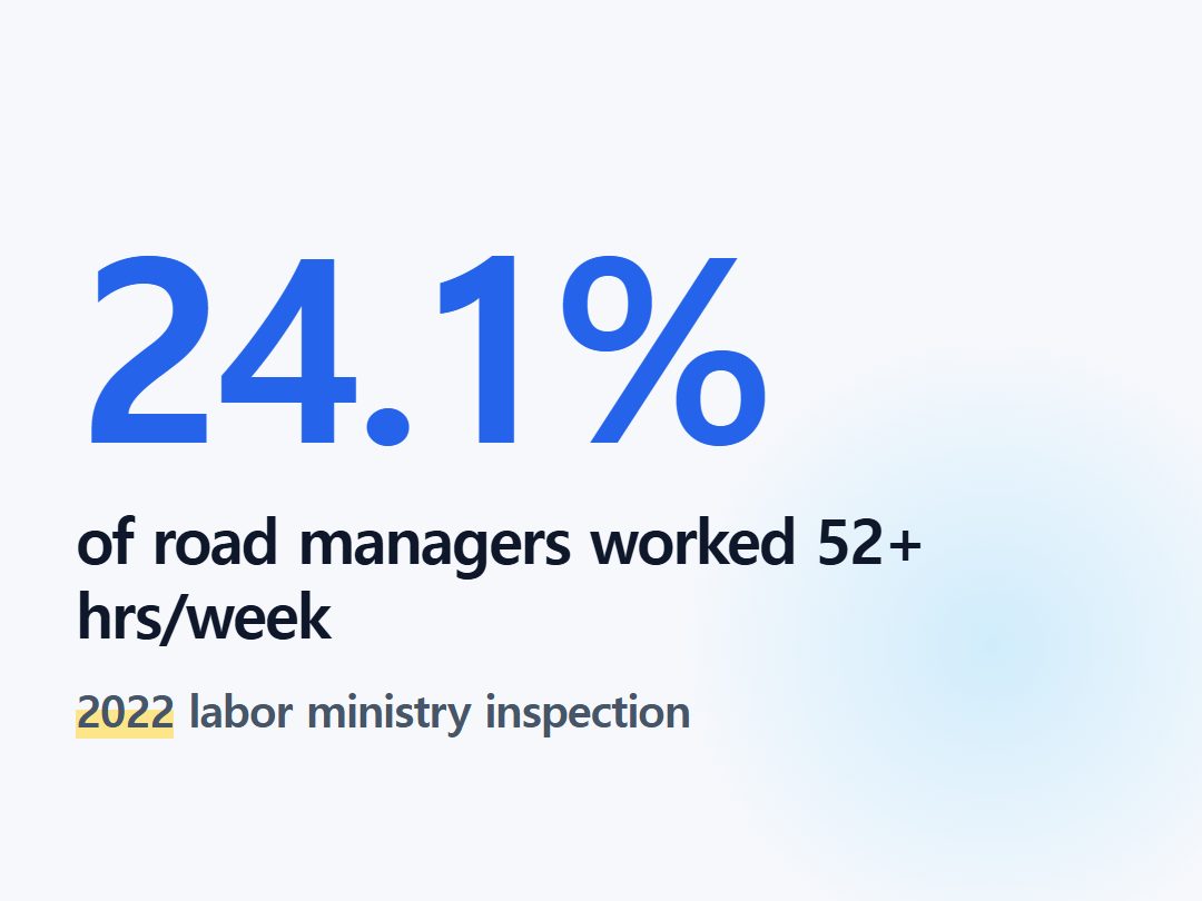 of road managers worked 52+ hrs/week