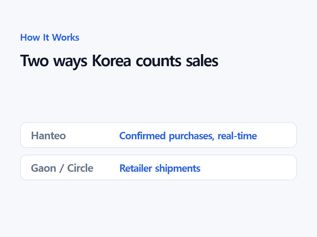 Two ways Korea counts sales