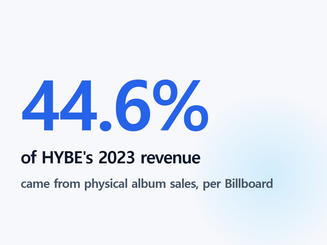 of HYBE's 2023 revenue