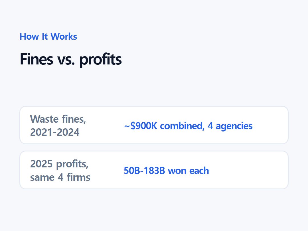 Fines vs. profits