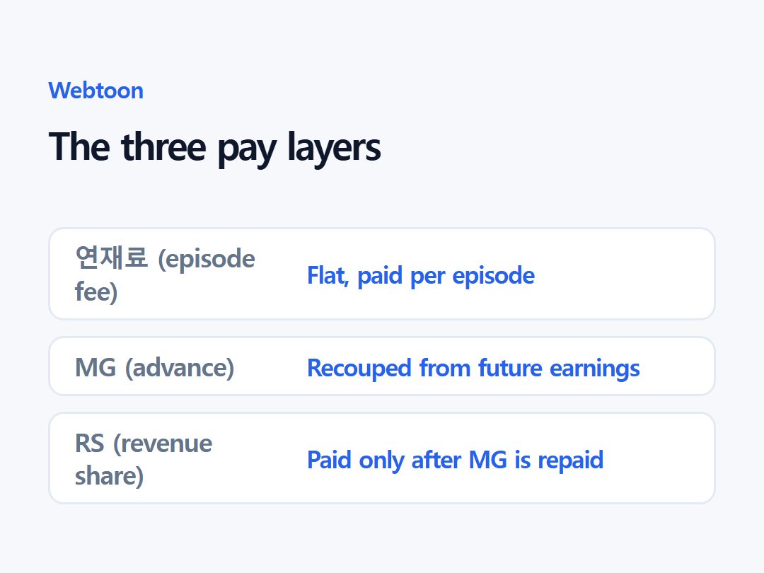 The three pay layers