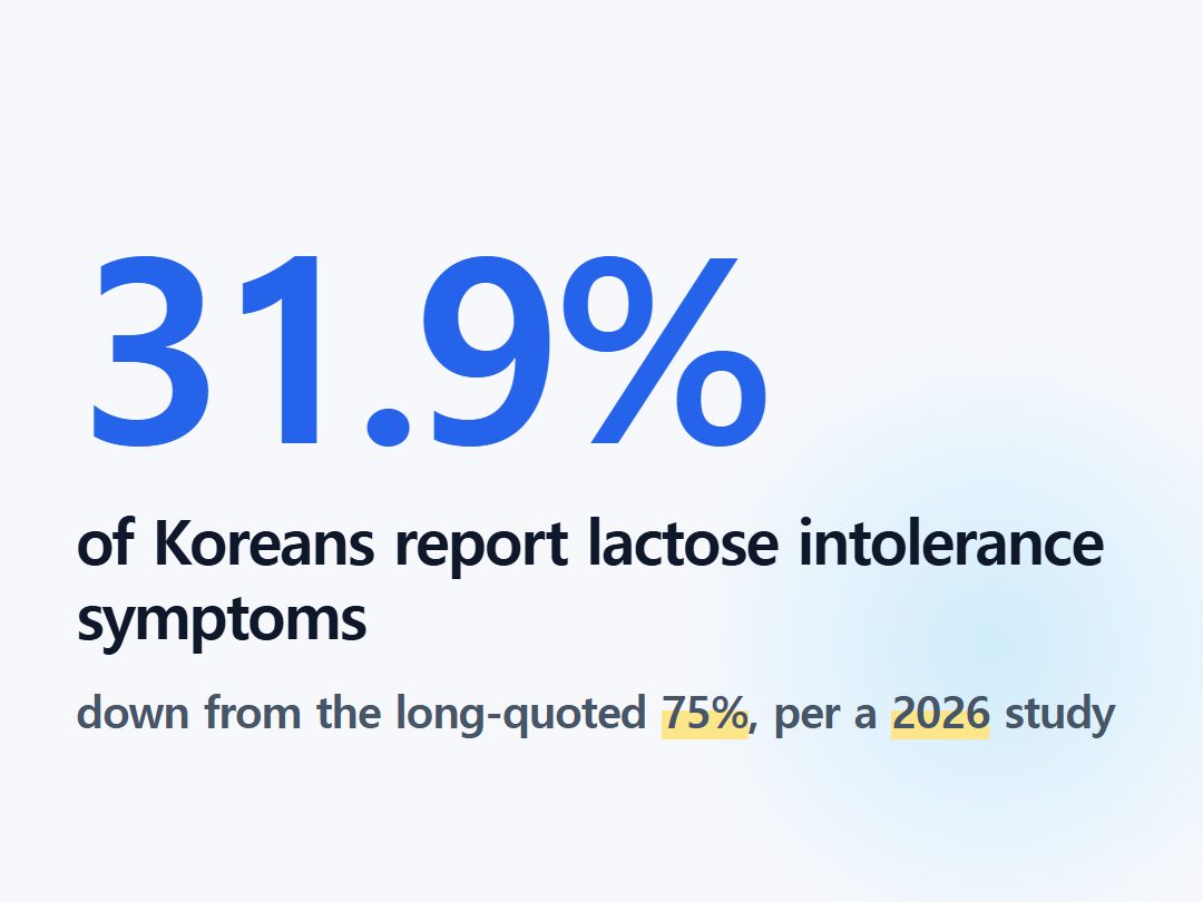 of Koreans report lactose intolerance symptoms