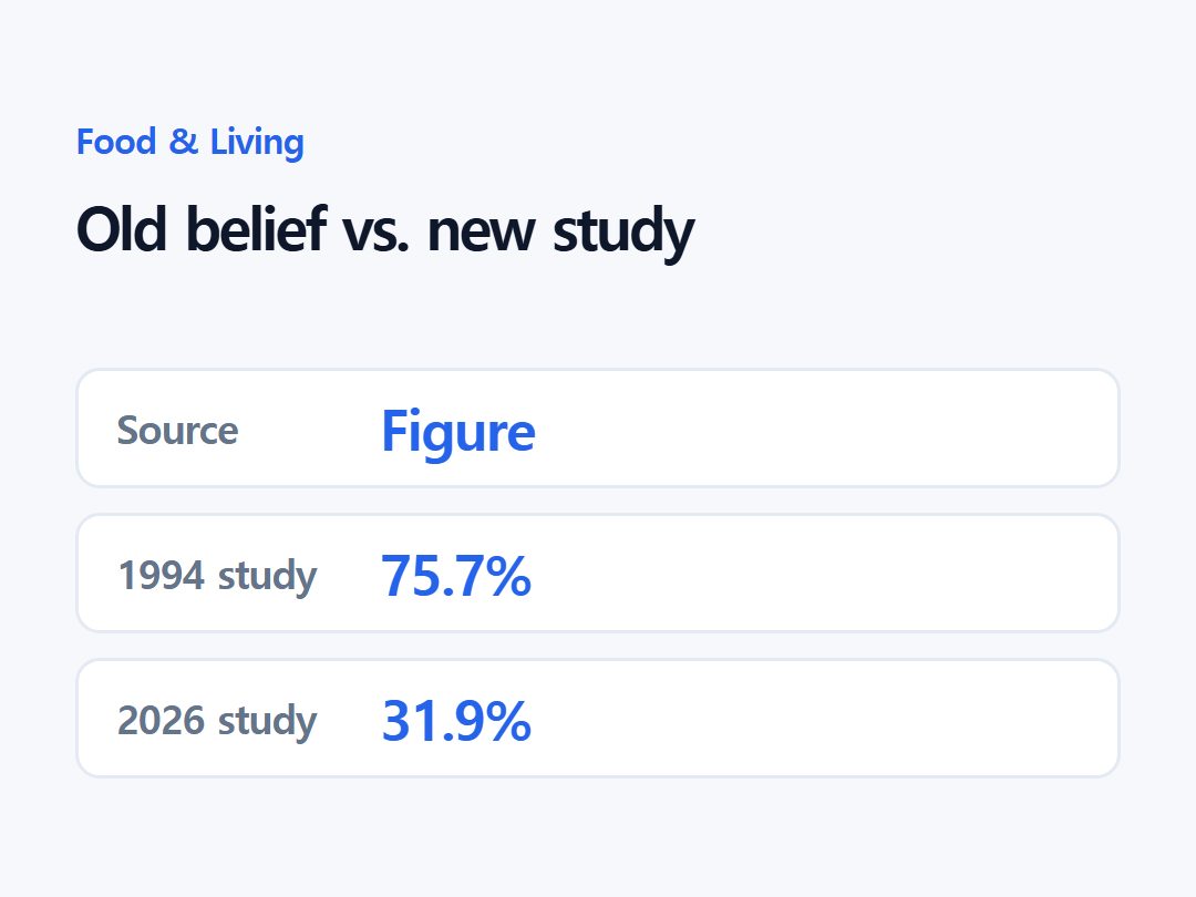 Old belief vs. new study