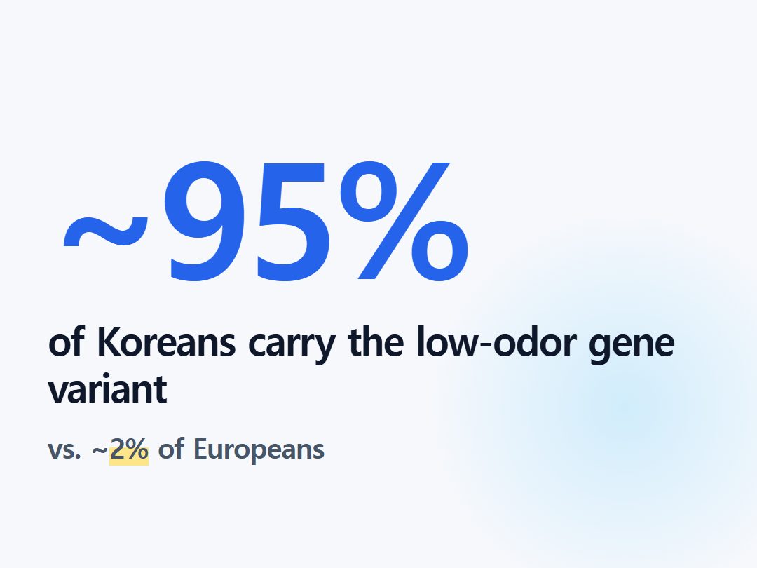 of Koreans carry the low-odor gene variant