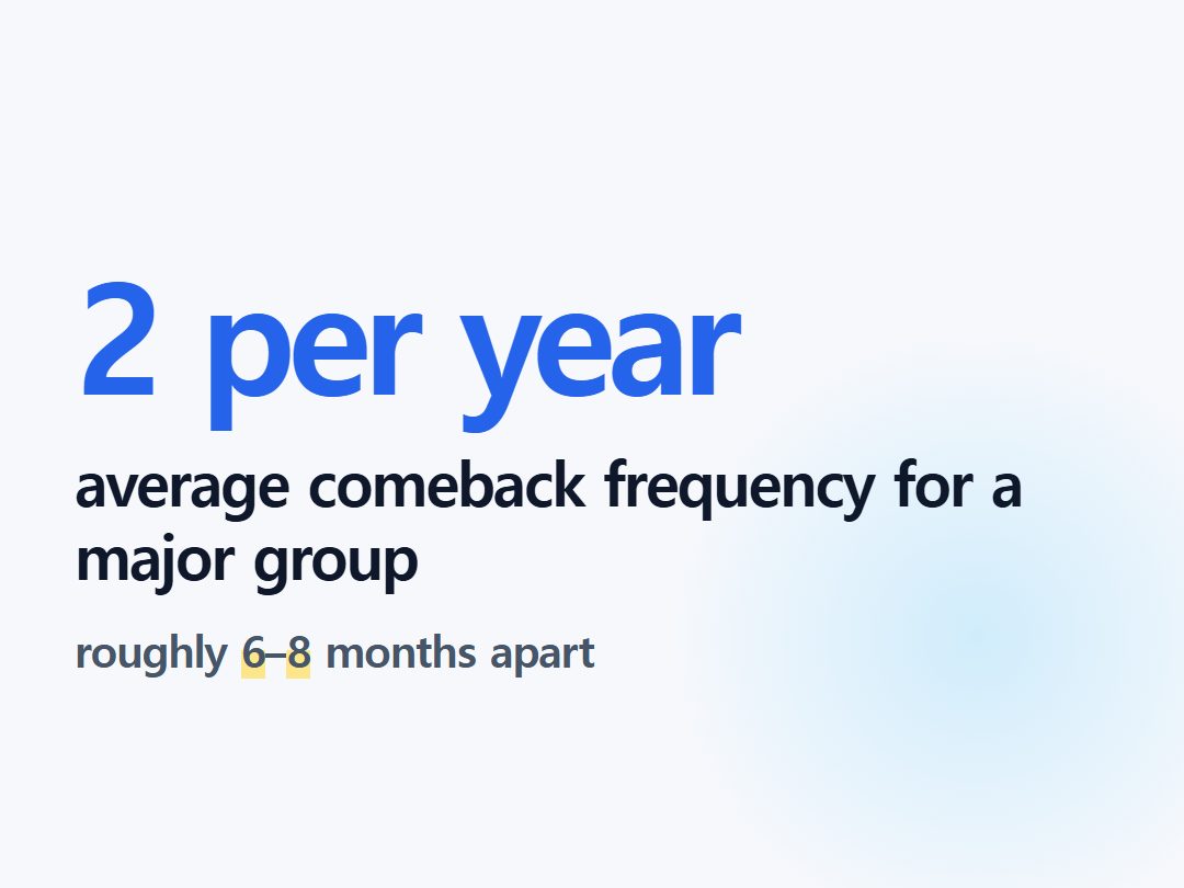 average comeback frequency for a major group