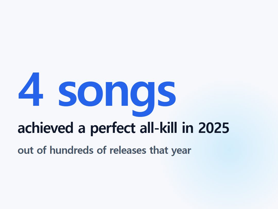 achieved a perfect all-kill in 2025
