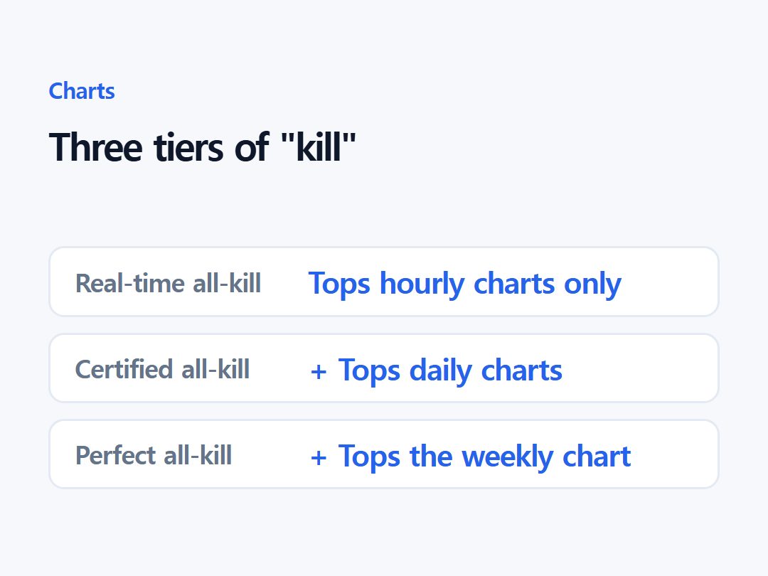 Three tiers of "kill"