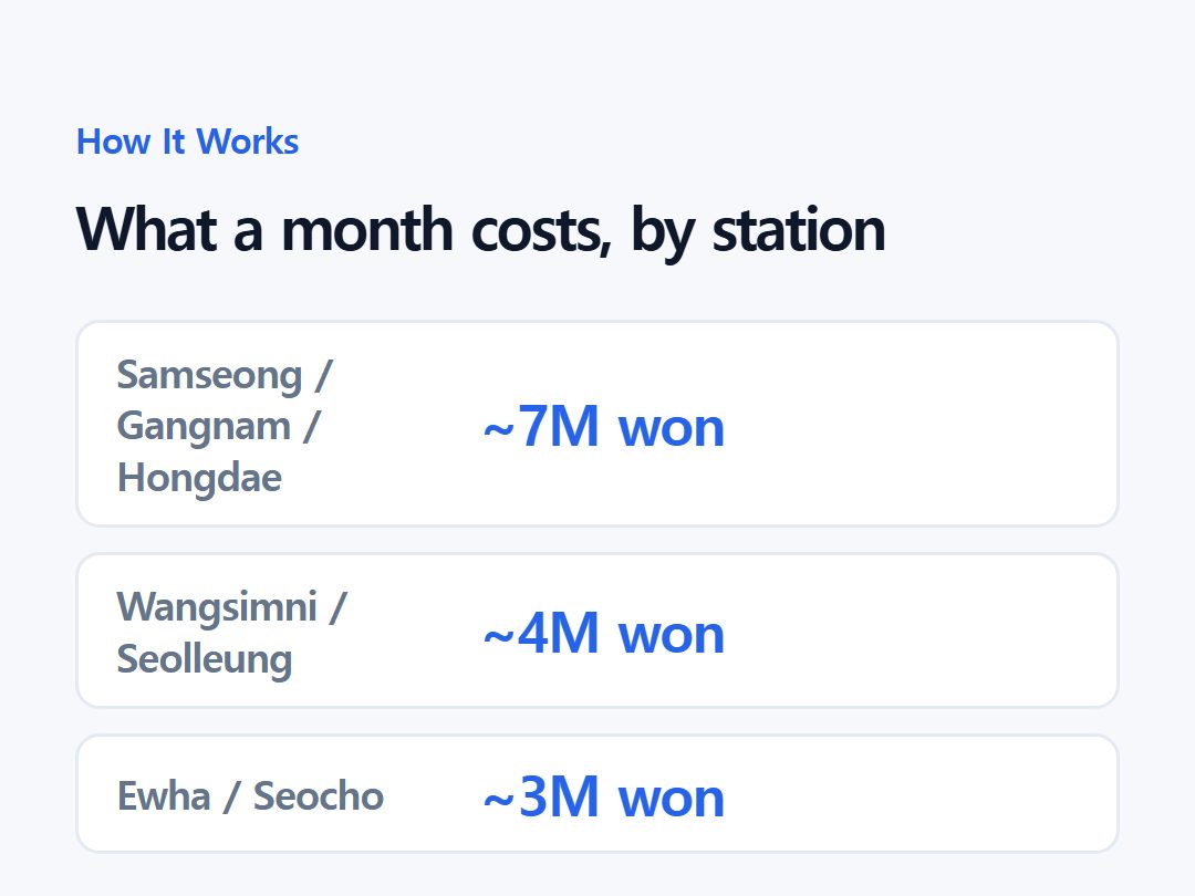What a month costs, by station