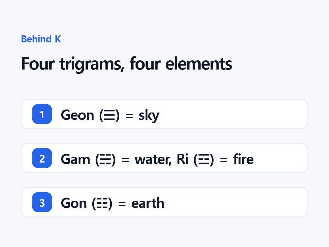 Four trigrams, four elements