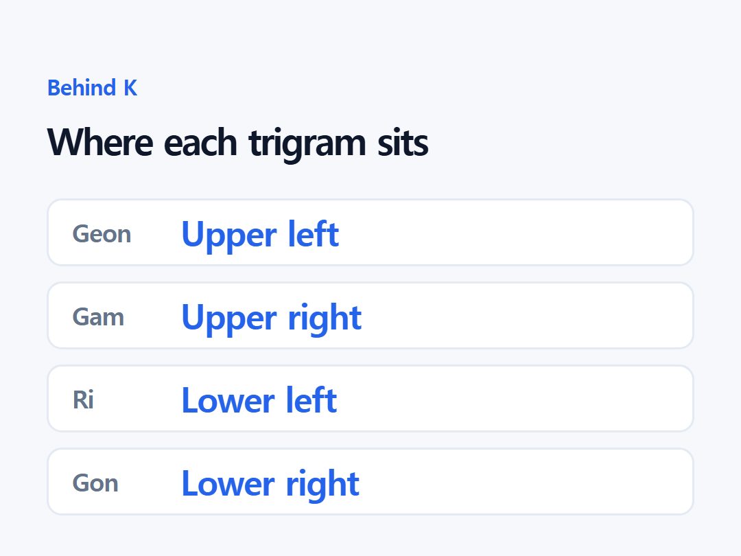Where each trigram sits