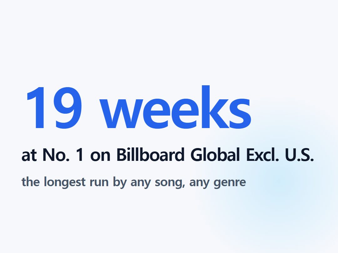 at No. 1 on Billboard Global Excl. U.S.