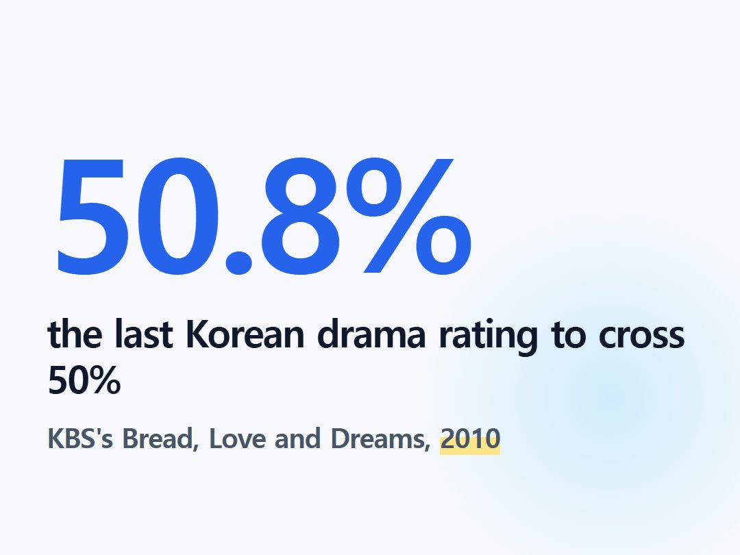 the last Korean drama rating to cross 50%