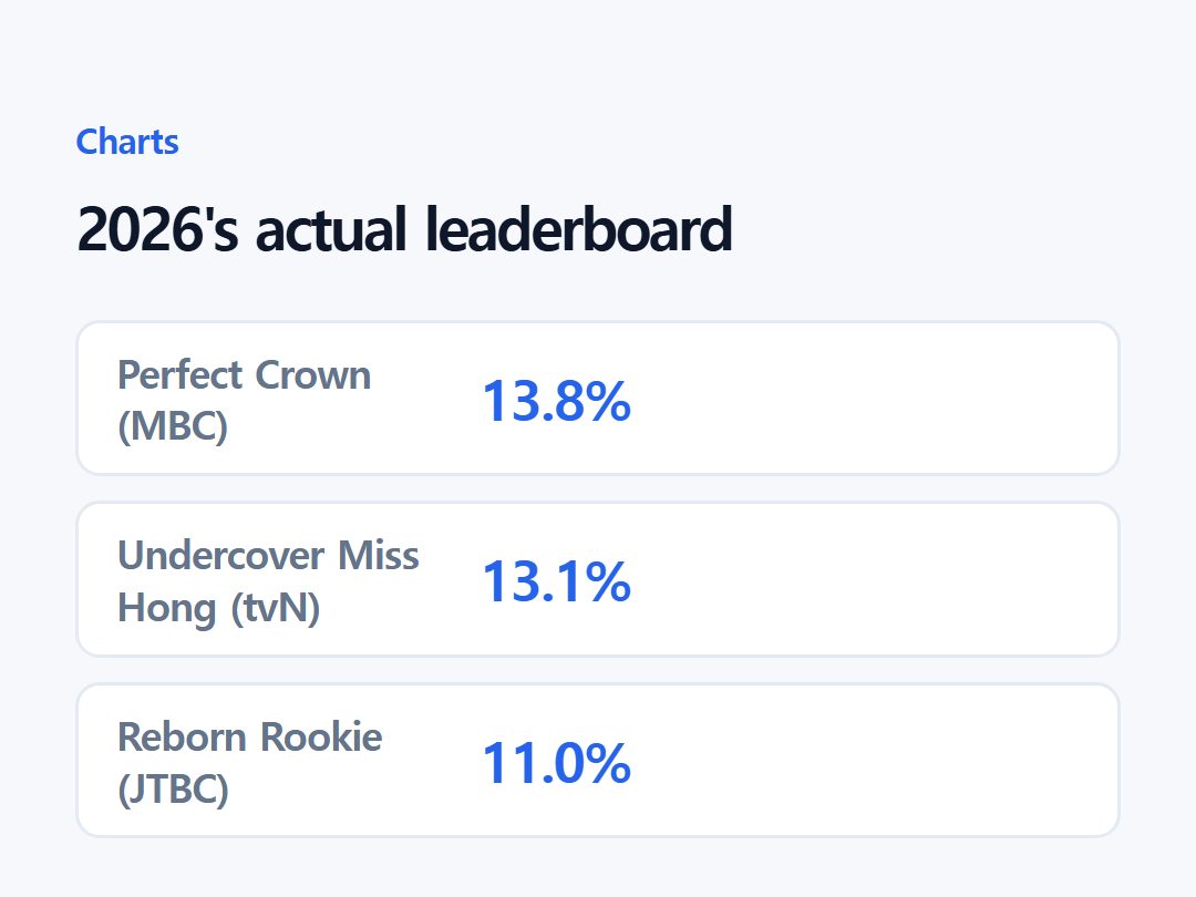 2026's actual leaderboard