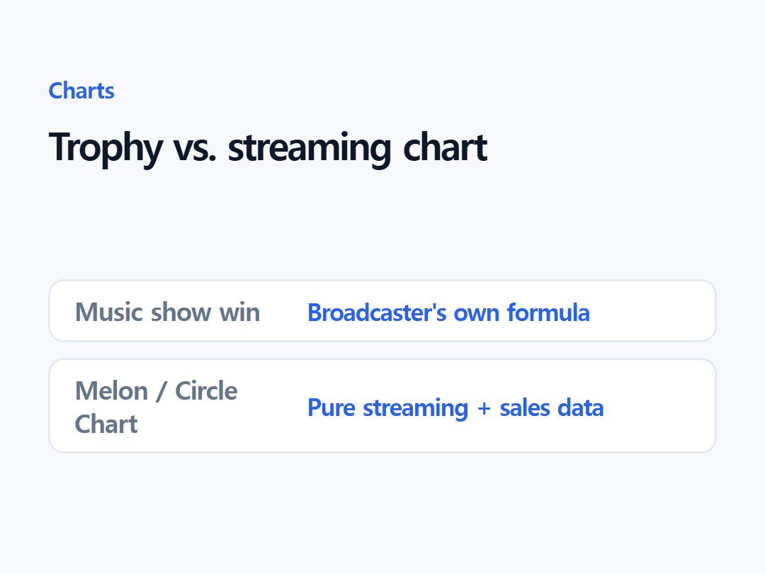 Trophy vs. streaming chart