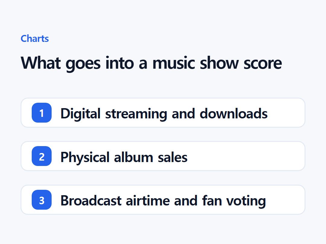 What goes into a music show score