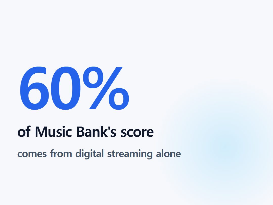 of Music Bank's score