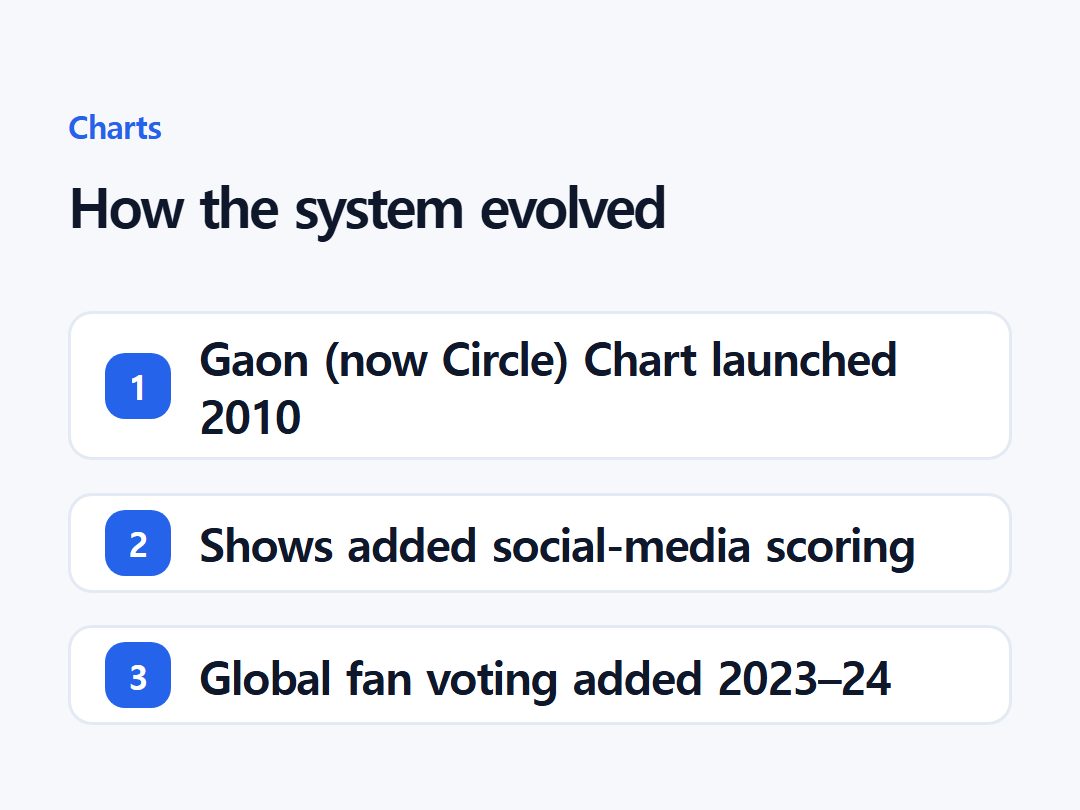 How the system evolved
