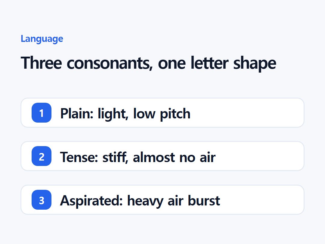 Three consonants, one letter shape