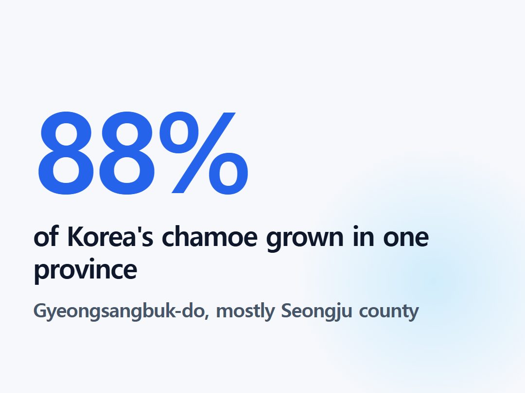 of Korea's chamoe grown in one province