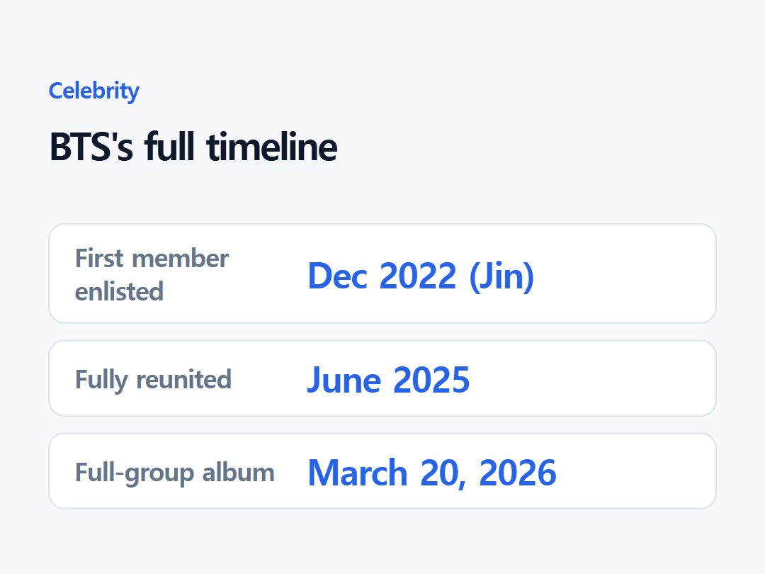 BTS's full timeline