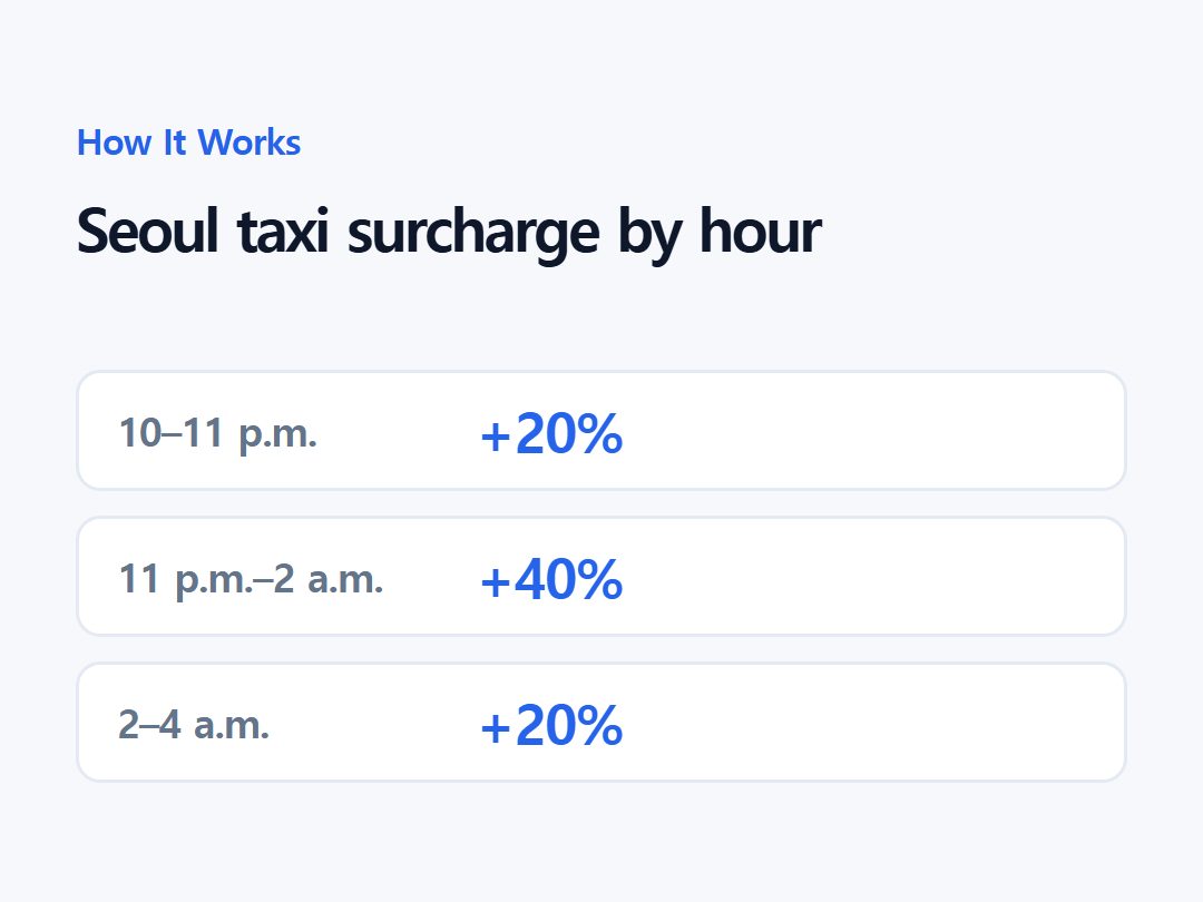 Seoul taxi surcharge by hour