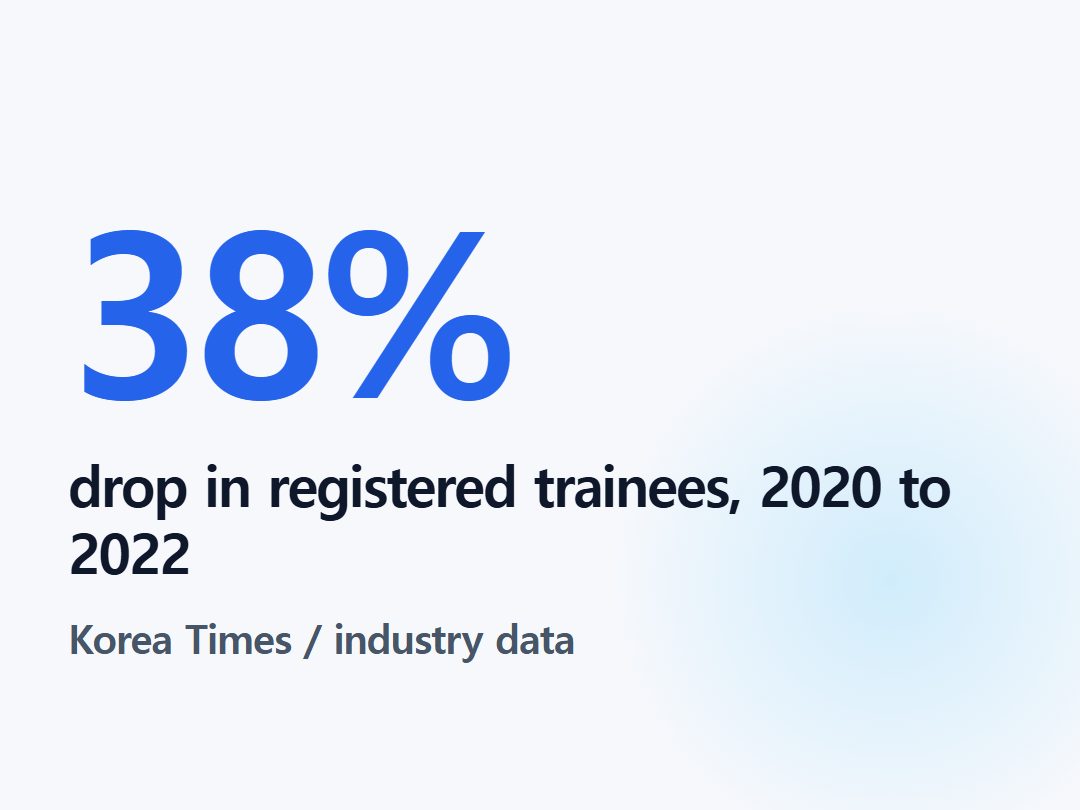 drop in registered trainees, 2020 to 2022