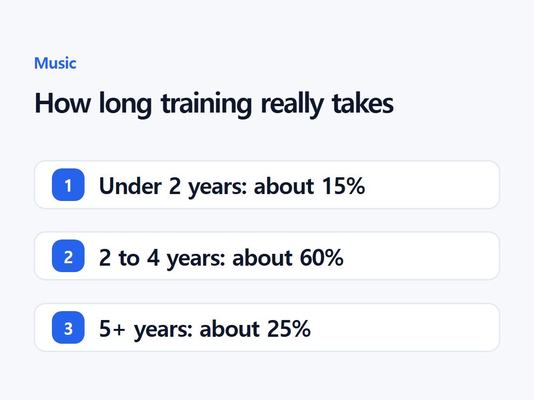 How long training really takes