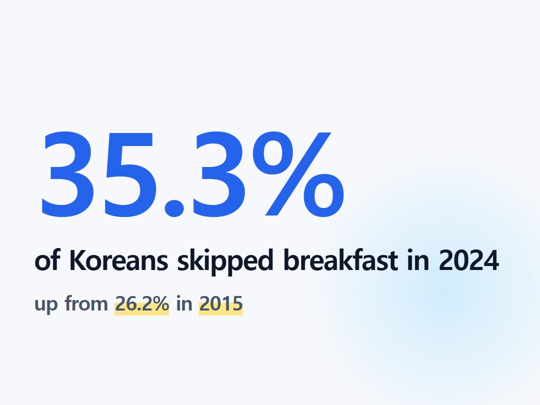 of Koreans skipped breakfast in 2024