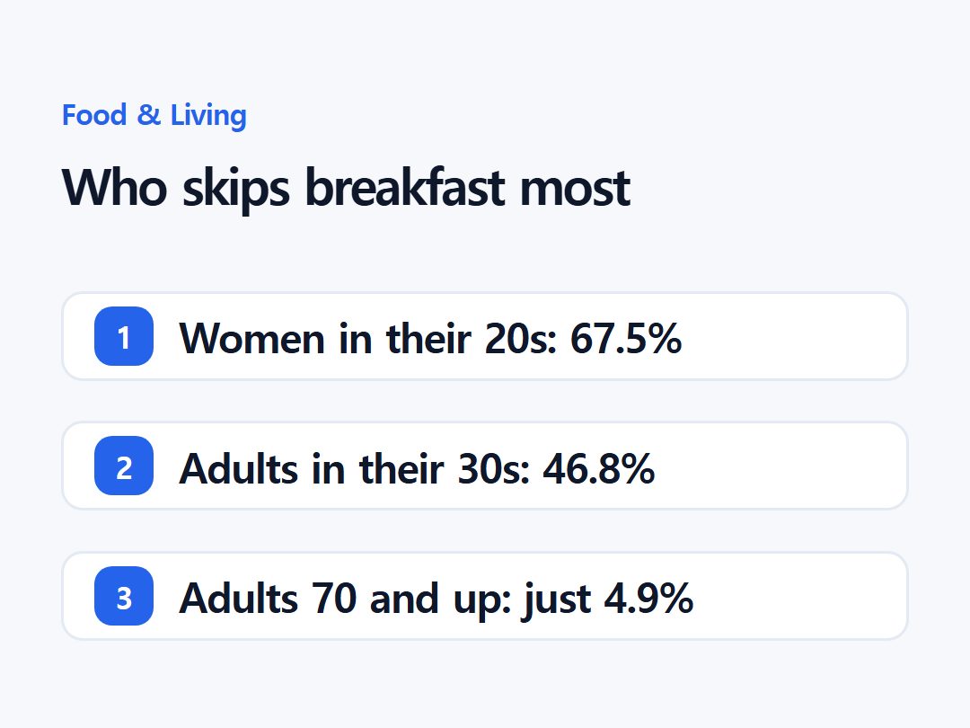 Who skips breakfast most