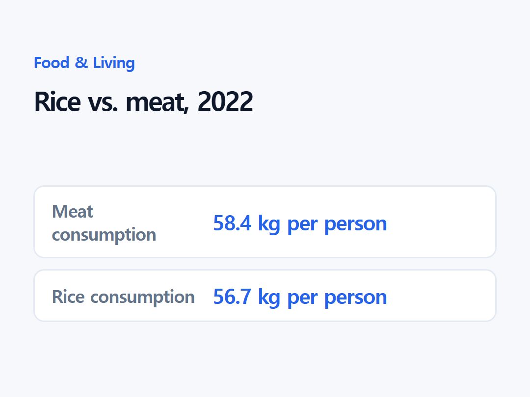 Rice vs. meat, 2022