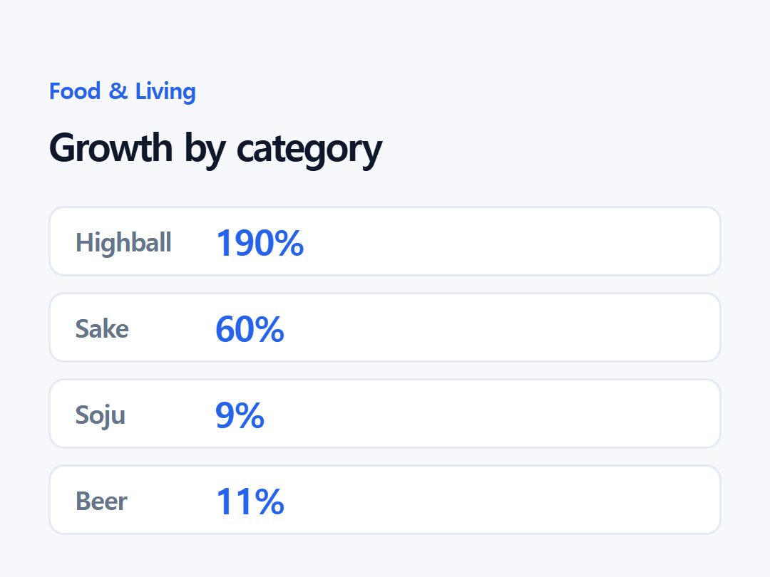 Growth by category