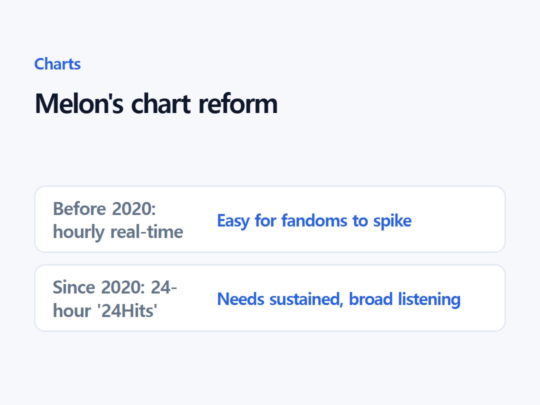 Melon's chart reform