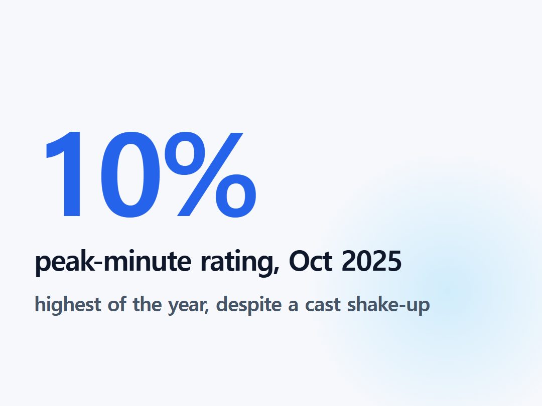 peak-minute rating, Oct 2025