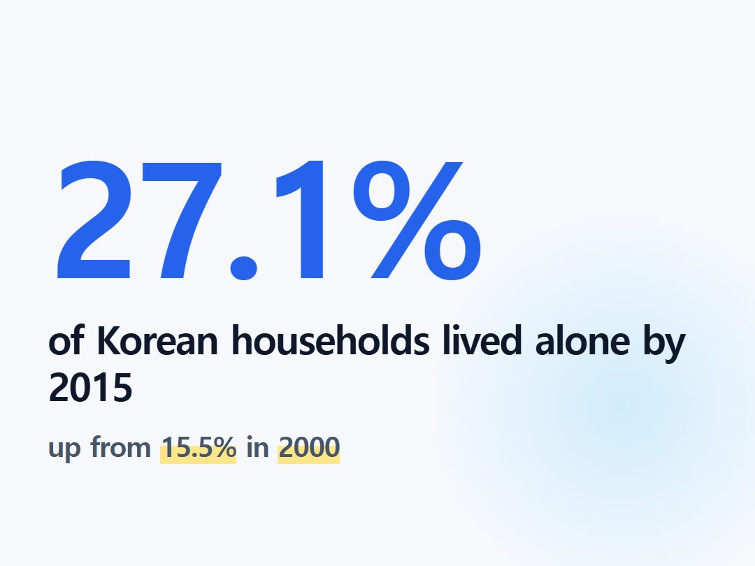 of Korean households lived alone by 2015